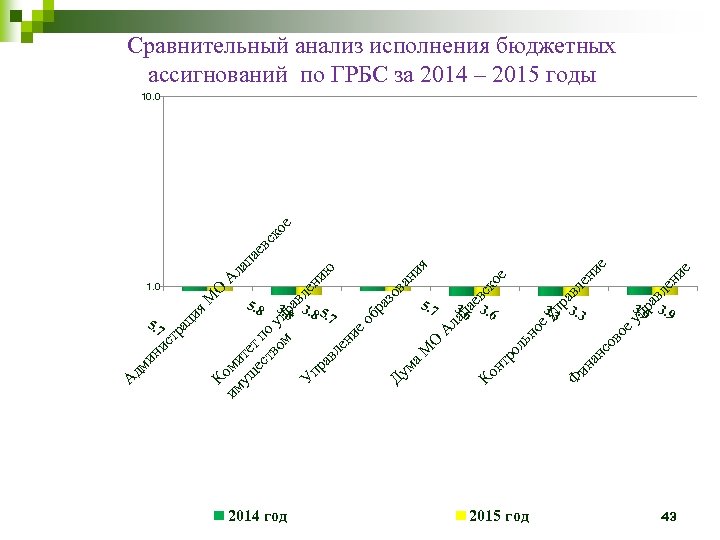 Сравнительный анализ исполнения бюджетных ассигнований по ГРБС за 2014 – 2015 годы А дм