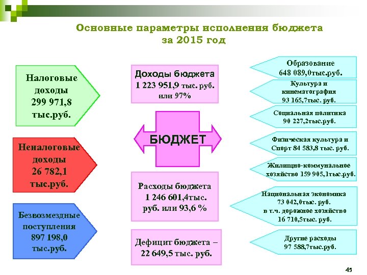 Основные параметры исполнения бюджета за 2015 год Налоговые доходы 299 971, 8 тыс. руб.