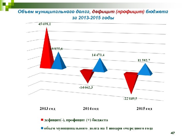Объем муниципального долга, дефицит (профицит) бюджета за 2013 -2015 годы 47 