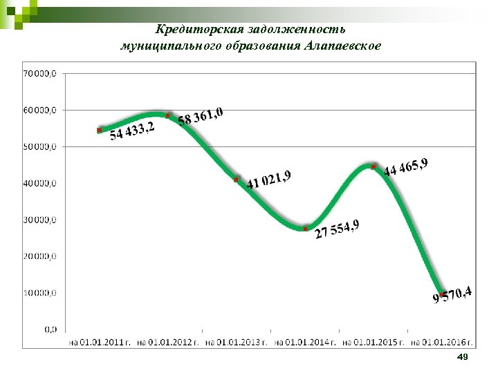 Кредиторская задолженность муниципального образования Алапаевское 49 