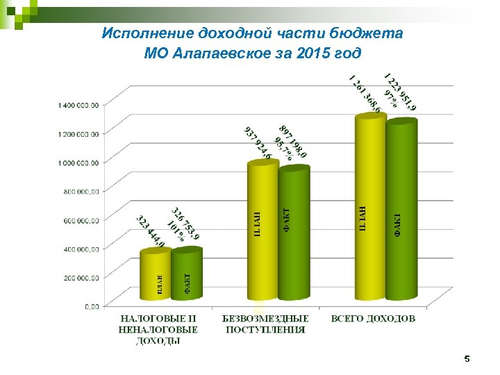 Исполнение доходной части бюджета МО Алапаевское за 2015 год 5 