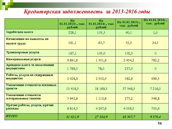 Кредиторская задолженность за 2013 -2016 годы На 01. 2016 г. , На На На