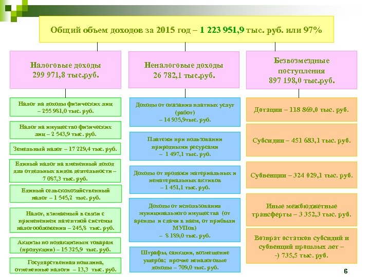 Общий объем доходов за 2015 год – 1 223 951, 9 тыс. руб. или