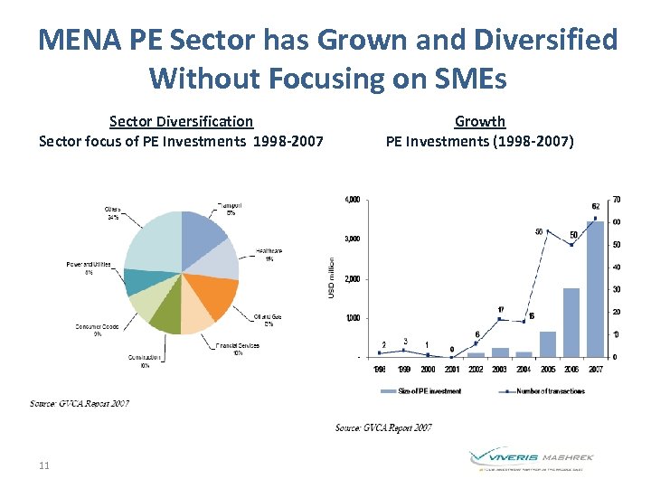 MENA PE Sector has Grown and Diversified Without Focusing on SMEs Sector Diversification Sector