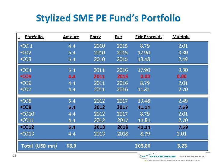 Stylized SME PE Fund’s Portfolio Amount Entry Exit Proceeds Multiple • CO 1 •
