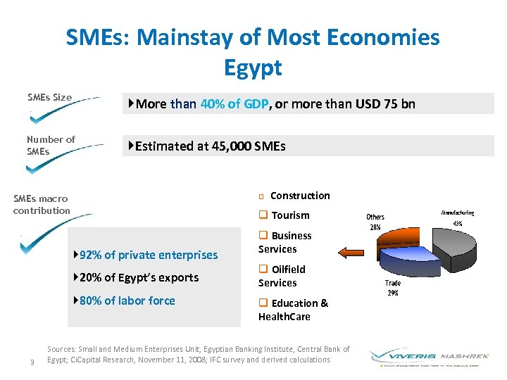 SMEs: Mainstay of Most Economies Egypt SMEs Size }More than 40% of GDP, or