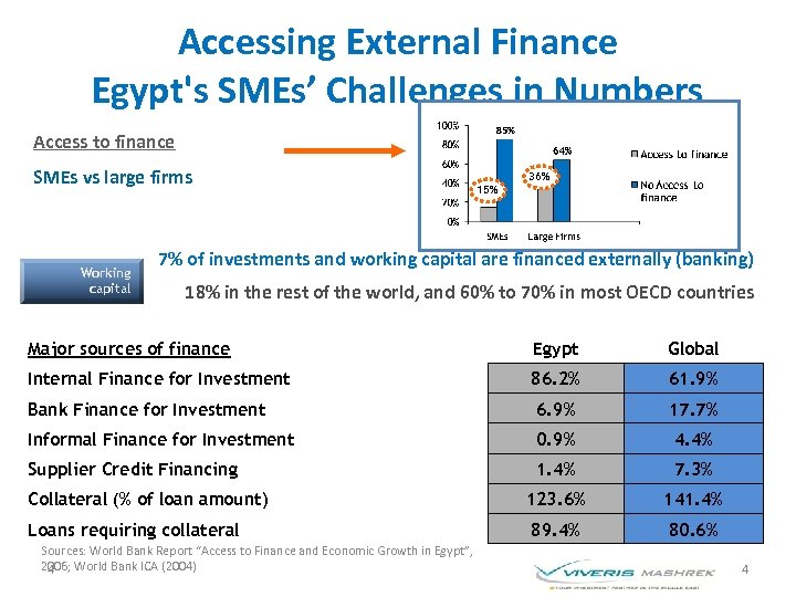 Accessing External Finance Egypt's SMEs’ Challenges in Numbers Access to finance 15% SMEs vs