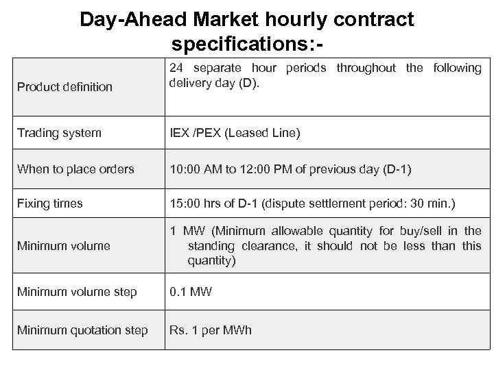 Day-Ahead Market hourly contract specifications: Product definition 24 separate hour periods throughout the following