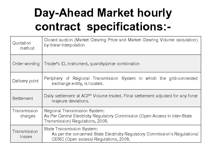 Day-Ahead Market hourly contract specifications: Quotation method Closed auction (Market Clearing Price and Market