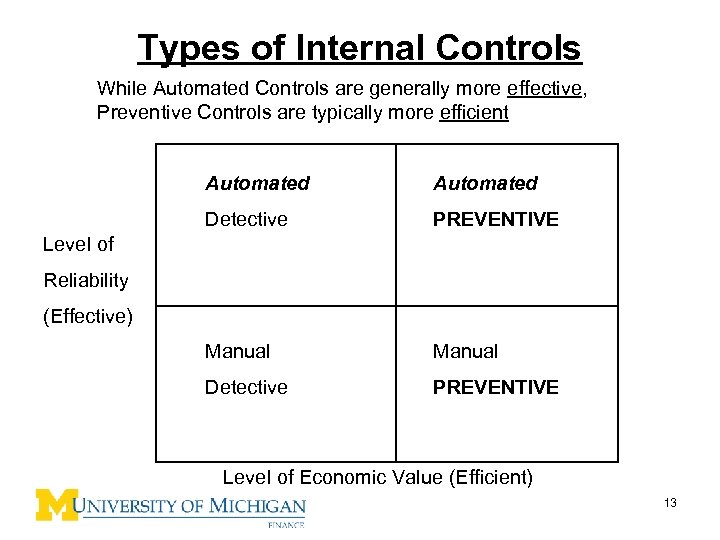 Types of Internal Controls While Automated Controls are generally more effective, Preventive Controls are