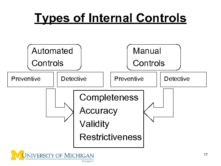 Types of Internal Controls Automated Controls Preventive Manual Controls Detective Preventive Detective Completeness Accuracy