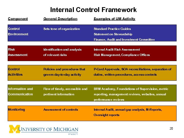 Internal Control Framework Component General Description Examples of UM Activity Control Sets tone of