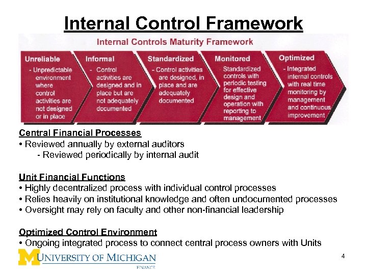 Internal Control Framework Central Financial Processes • Reviewed annually by external auditors - Reviewed