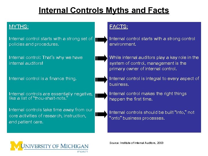 Internal Controls Myths and Facts MYTHS: FACTS: Internal control starts with a strong set