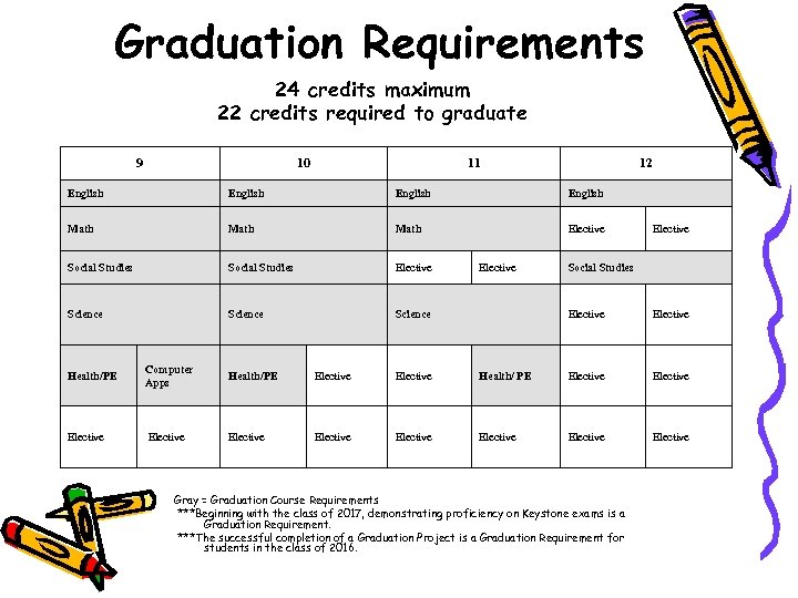 Graduation Requirements 24 credits maximum 22 credits required to graduate 9 10 11 12