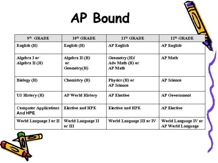 AP Bound 9 th GRADE 10 th GRADE 11 th GRADE 12 th GRADE