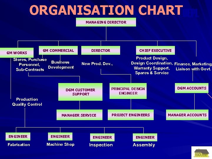 ORGANISATION CHARTOEPL MANAGING DIRECTOR GM WORKS GM COMMERCIAL Stores, Purchase Business Personnel, Development Sub-Contracts
