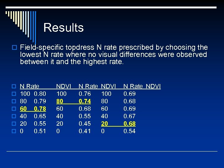 Results o Field-specific topdress N rate prescribed by choosing the lowest N rate where