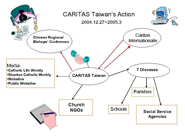 CARITAS Taiwan’s Action 2004. 12. 27~2005. 3 Caritas Internationalis Chinese Regional Bishops’ Conference Media: