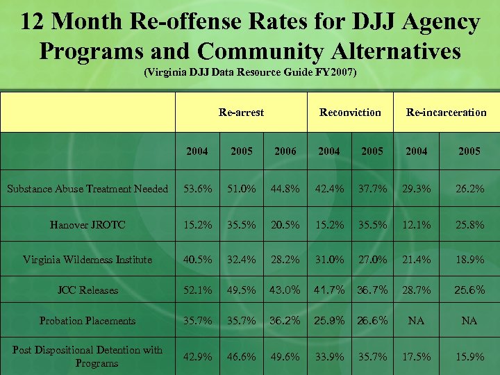 12 Month Re-offense Rates for DJJ Agency Programs and Community Alternatives (Virginia DJJ Data