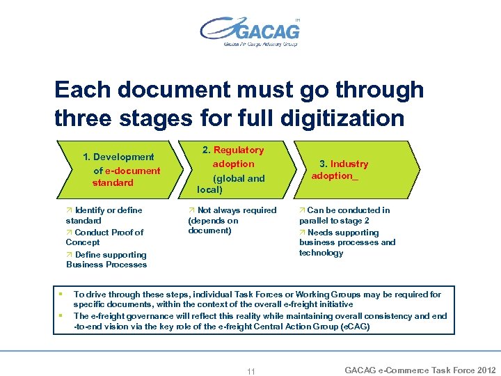 Each document must go through three stages for full digitization 1. Development of e-document