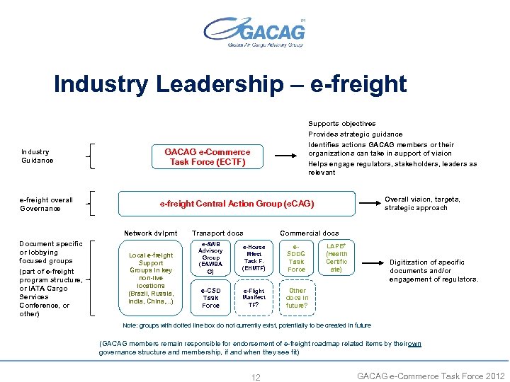 Industry Leadership – e-freight Supports objectives Provides strategic guidance Industry Guidance e-freight overall Governance