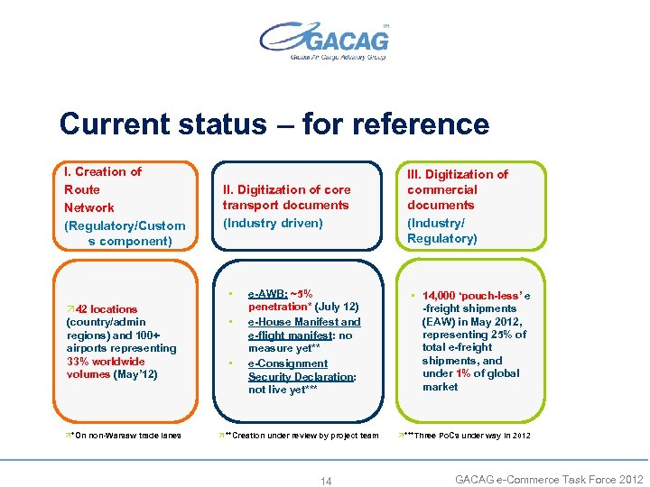 Current status – for reference I. Creation of Route Network (Regulatory/Custom s component) II.