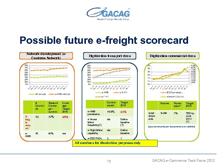 Possible future e-freight scorecard Network development (e. Customs Network) # Countri es Efreig ht