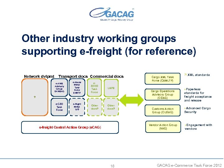 Other industry working groups supporting e-freight (for reference) Network dvlpmt Transport docs Commercial docs
