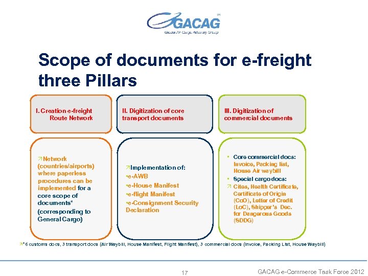 Scope of documents for e-freight three Pillars I. Creation e-freight Route Network ÖNetwork (countries/airports)