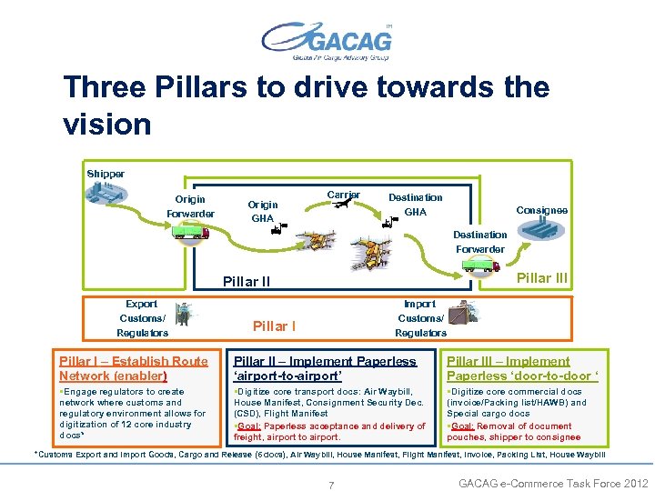 Three Pillars to drive towards the vision Shipper Origin Forwarder Origin GHA Carrier Destination