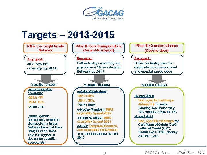 Targets – 2013 -2015 Pillar I. e-freight Route Network Key goal: 80% network coverage