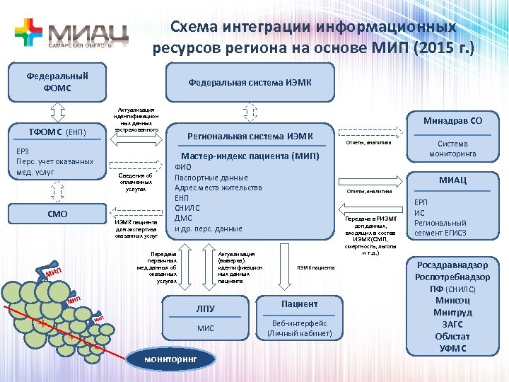 Схема интеграции информационных систем