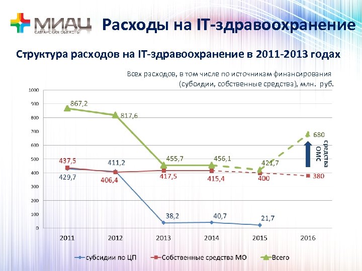 Расходы на IT-здравоохранение Структура расходов на IT-здравоохранение в 2011 -2013 годах Всех расходов, в