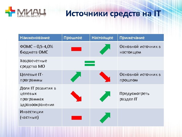 Источники средств на IT Наименование ФОМС – 0, 5 -4, 0% бюджета ОМС Прошлое