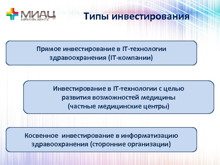 Типы инвестирования Прямое инвестирование в IT-технологии здравоохранения (IT-компании) Инвестирование в IT-технологии с целью развития