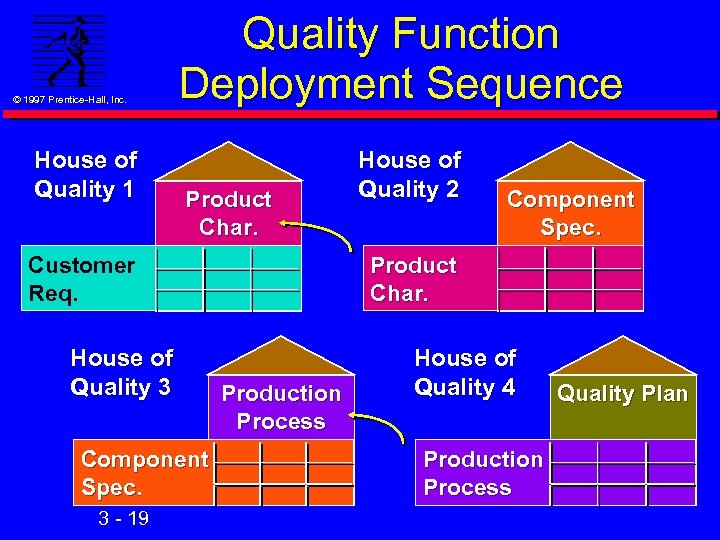 © 1997 Prentice-Hall, Inc. House of Quality 1 Quality Function Deployment Sequence Product Char.