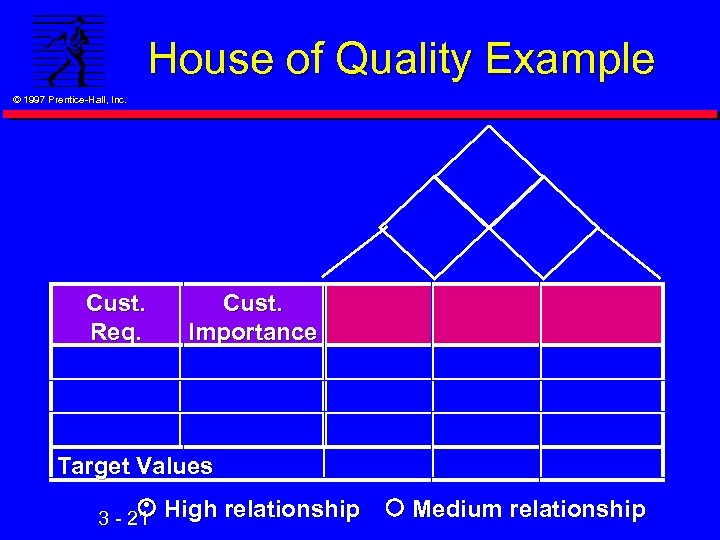 House of Quality Example © 1997 Prentice-Hall, Inc. Cust. Req. Cust. Importance Target Values