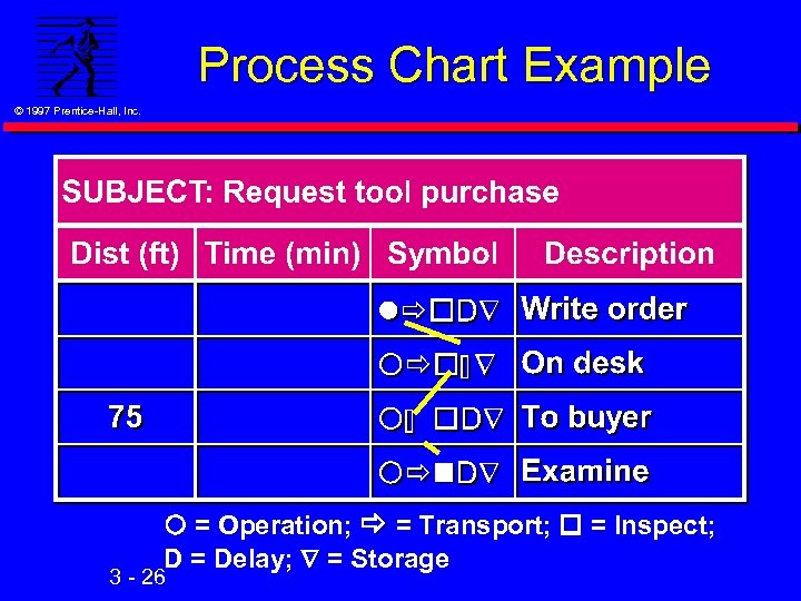 Process Chart Example © 1997 Prentice-Hall, Inc. = Operation; = Transport; = Inspect; D