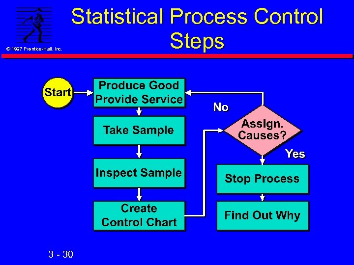 © 1997 Prentice-Hall, Inc. Statistical Process Control Steps 3 - 30 