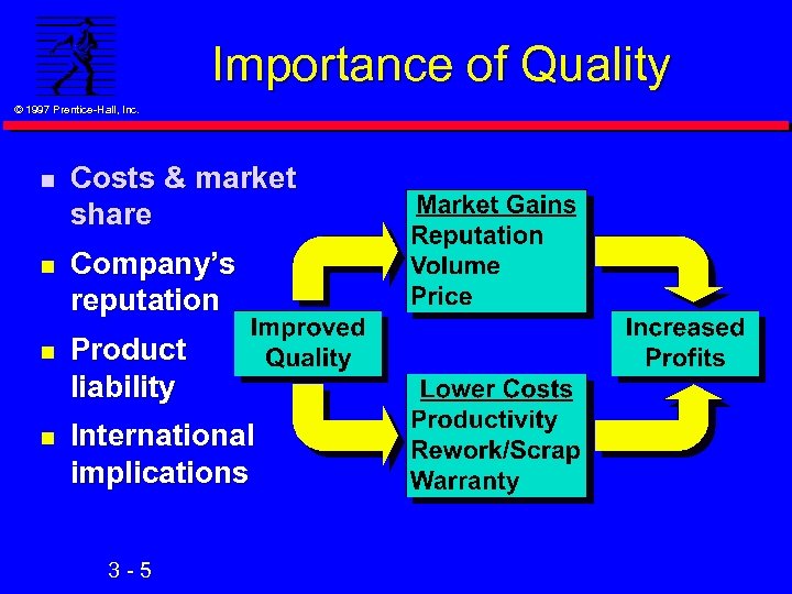 Importance of Quality © 1997 Prentice-Hall, Inc. n Costs & market share n Company’s