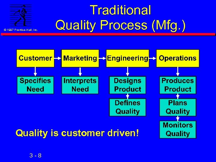 © 1997 Prentice-Hall, Inc. Traditional Quality Process (Mfg. ) Quality is customer driven! 3