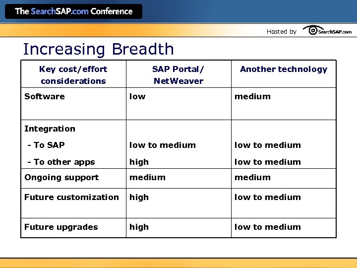 Hosted by Increasing Breadth Key cost/effort considerations Software SAP Portal/ Net. Weaver Another technology