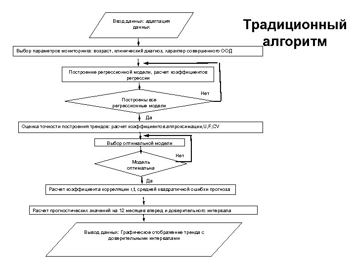 Ввод данных: адаптация данных Выбор параметров мониторинга: возраст, клинический диагноз, характер совершенного ООД Построение