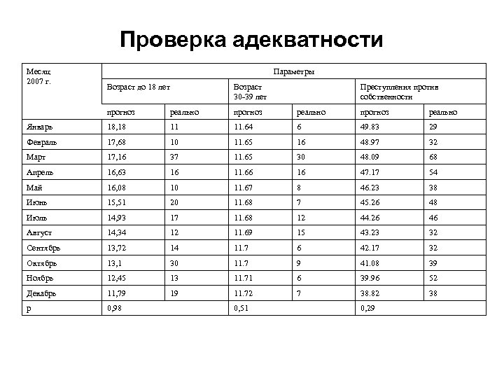 Проверка адекватности Месяц 2007 г. Параметры Возраст до 18 лет Возраст 30 -39 лет