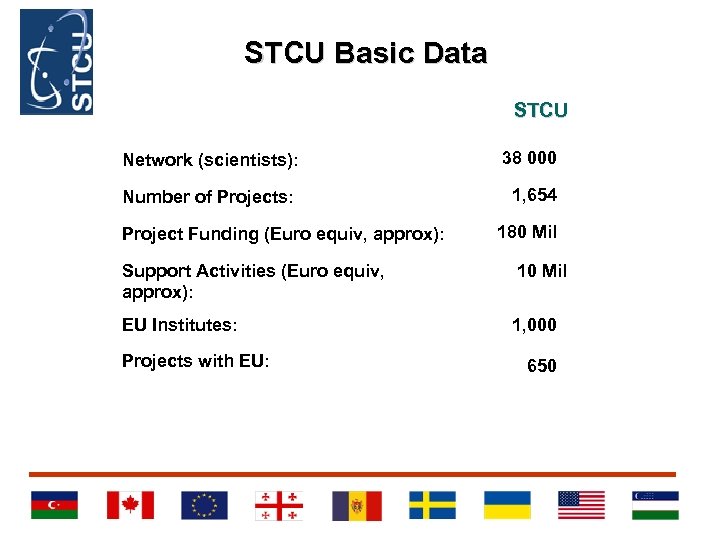 STCU Basic Data STCU Network (scientists): 38 000 Number of Projects: 1, 654 Project
