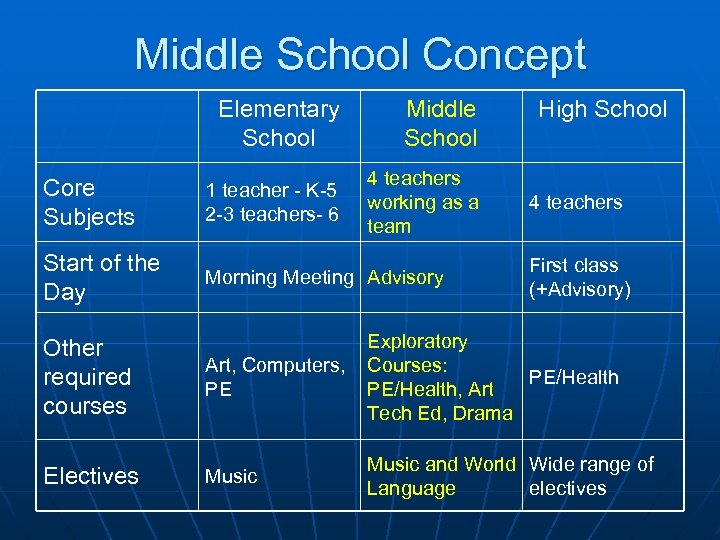Middle School Concept Elementary School Middle School Core Subjects 1 teacher - K-5 2