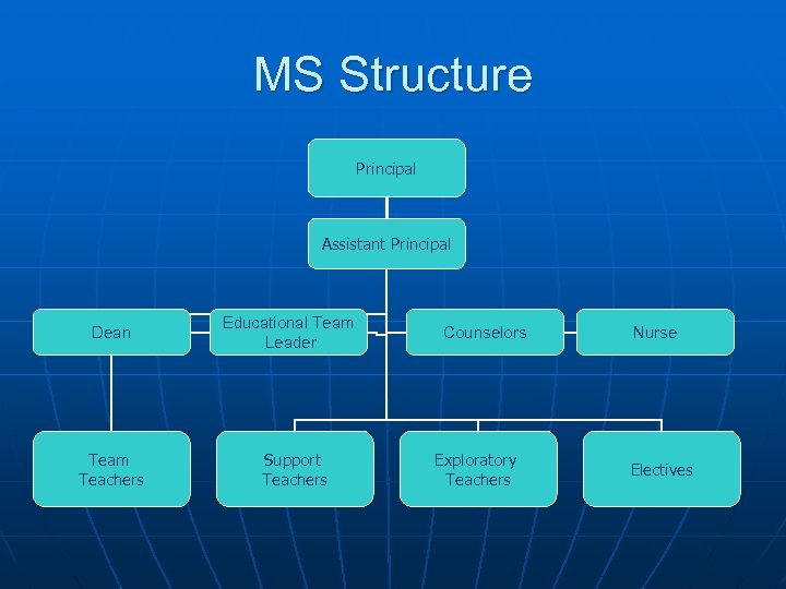 MS Structure Principal Assistant Principal Dean Team Teachers Educational Team Leader Support Teachers Counselors