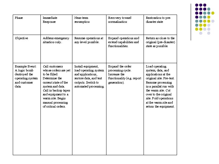 Phase Immediate Response Near-term resumption Recovery toward normalization Restoration to predisaster state Objective Address