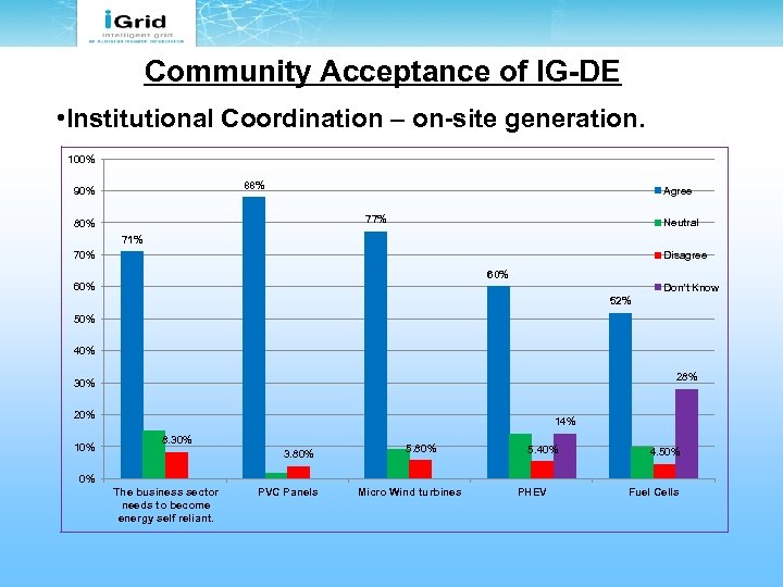 Community Acceptance of IG-DE • Institutional Coordination – on-site generation. 100% 88% 90% Agree